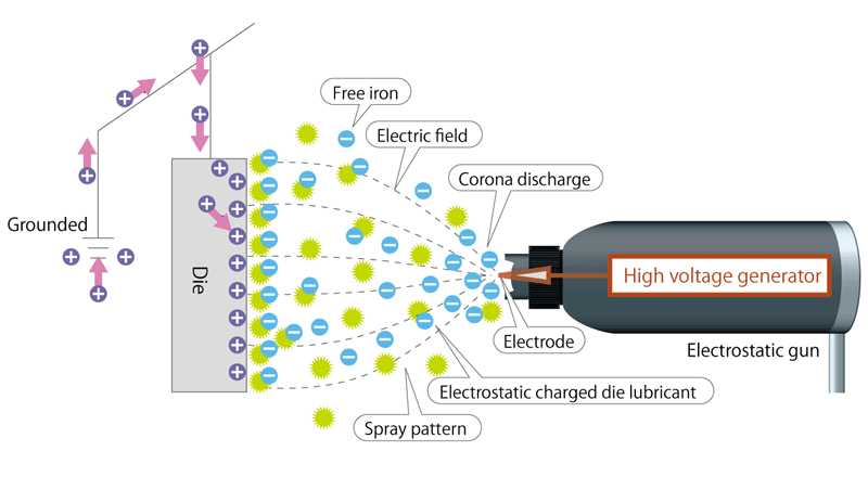 Mechanism of Electrostatic Spray for Die casting