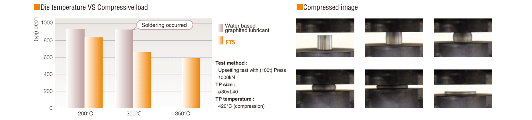 Die temperature VS Compressive load