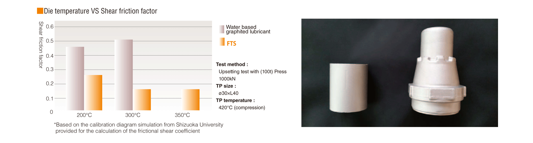 Die temperature VS Shear friction factor