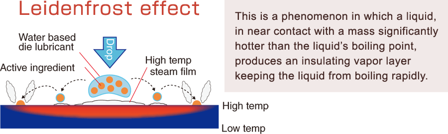 Leidenfrost effect - This is a phenomenon in which a liquid, in near contact with a mass significantly hotter than the liquid’s boiling point, produces an insulating vapor layer keeping the liquid from boiling rapidly.