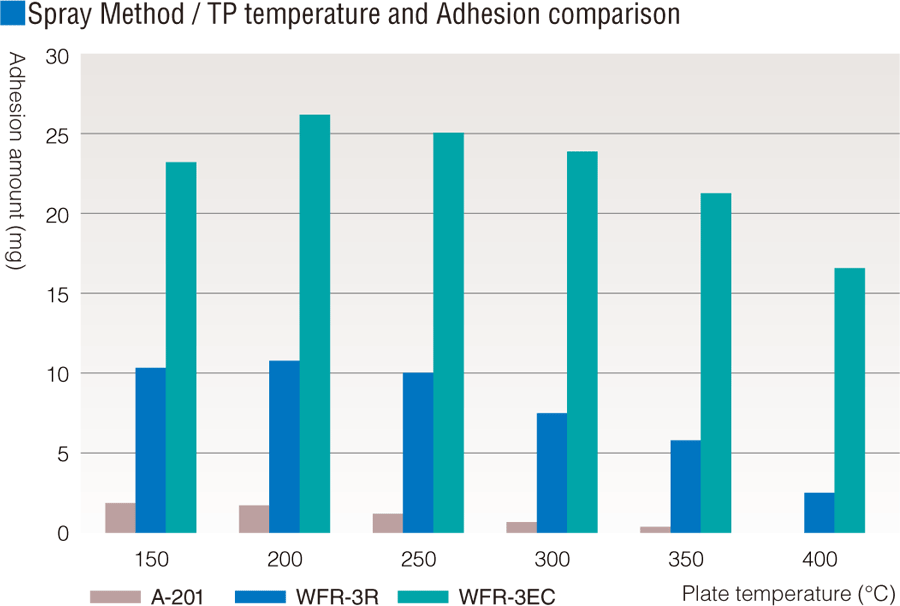 Spray Method / TP(Test Plate) temperature and Adhesion comparison