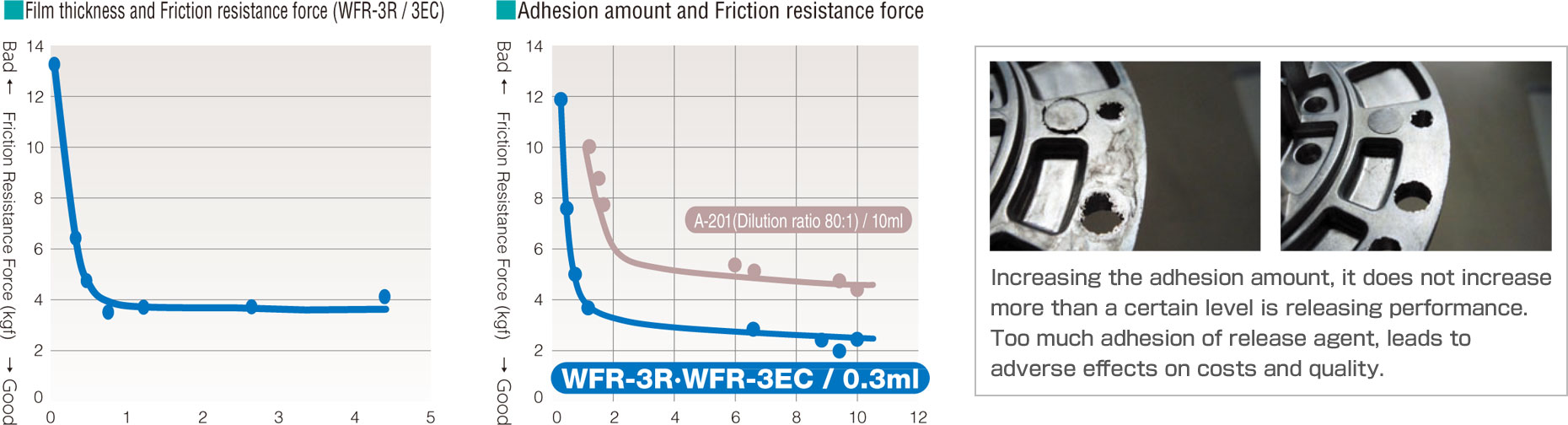 Film thickness and Friction resistance force (WFR-3R/3EC)