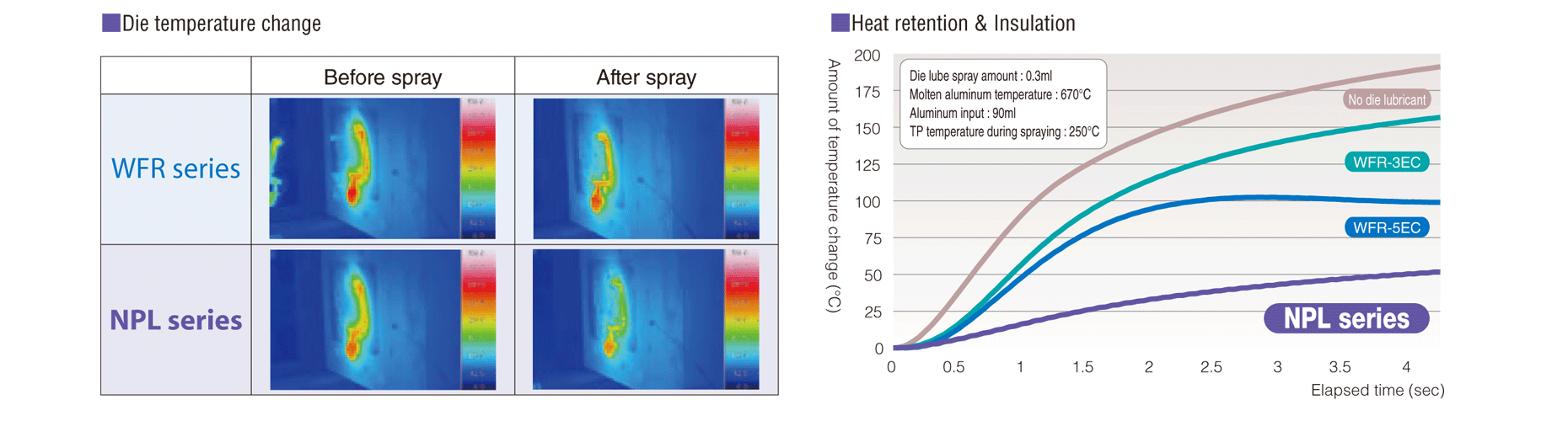 Die temperature change