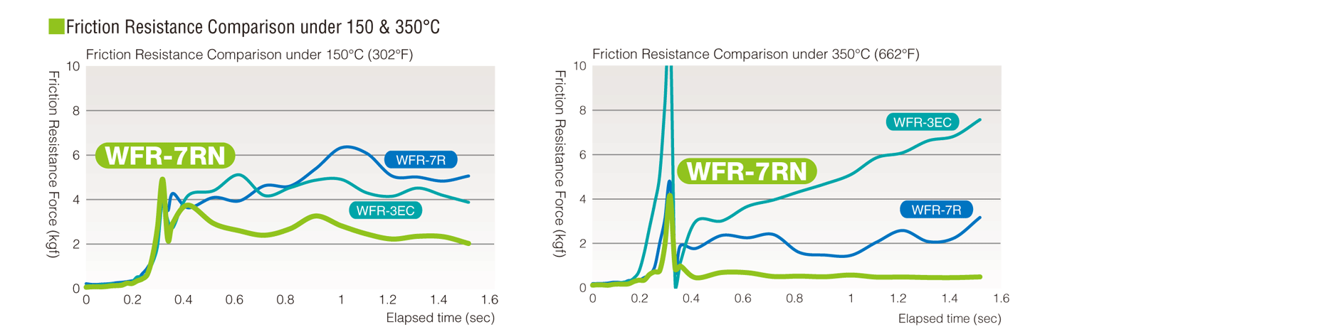 Friction resistance comparison under 150 & 350°C