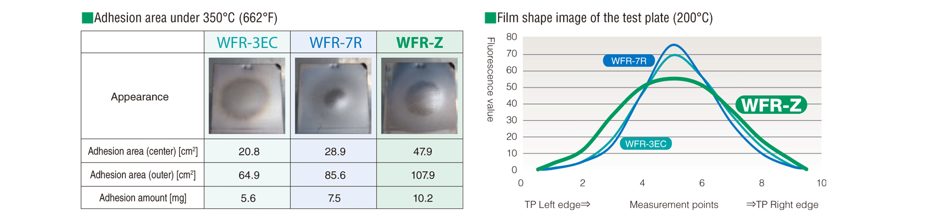 Adhesion area under 350°C (662°F)