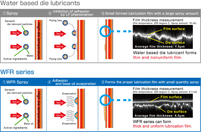 WFR / WFR-EC series can form thick and uniform lubrication film.