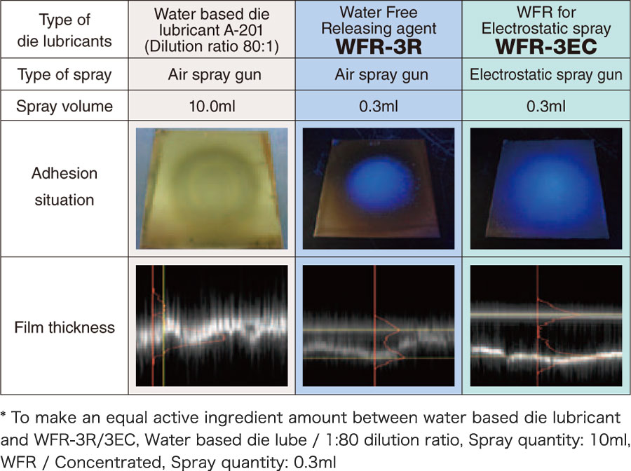 Adhesion situation and Film thickness
