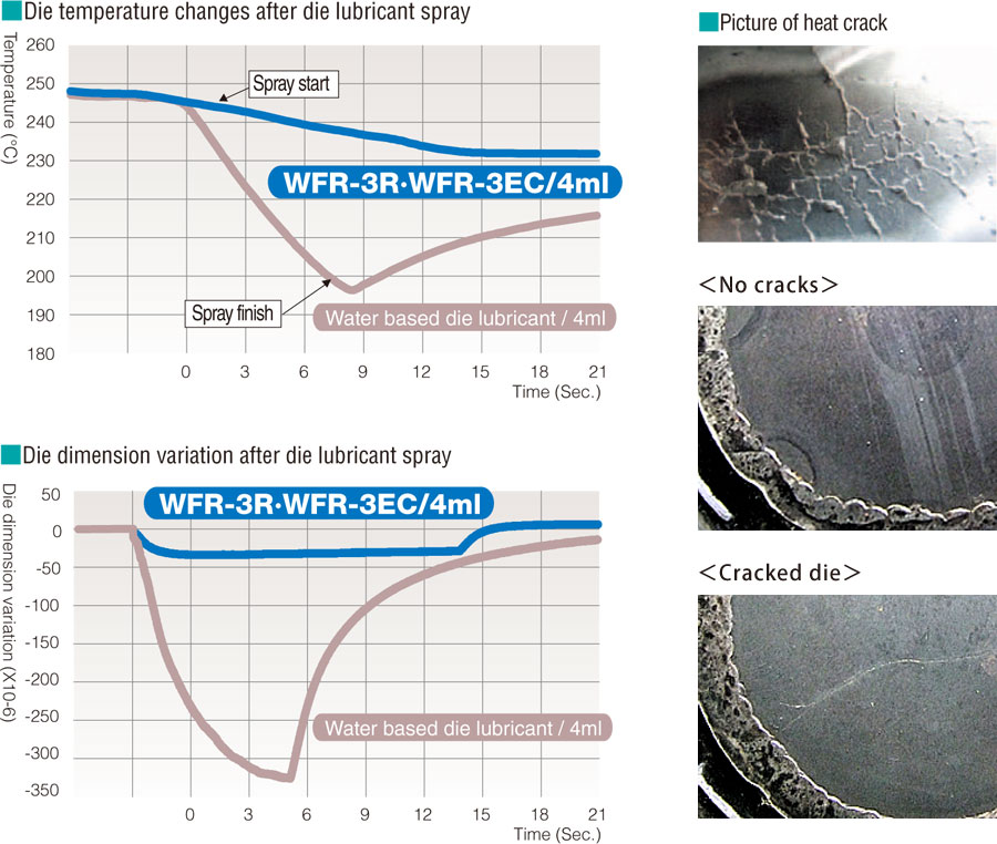 Die temperature changes after die lubricant spray