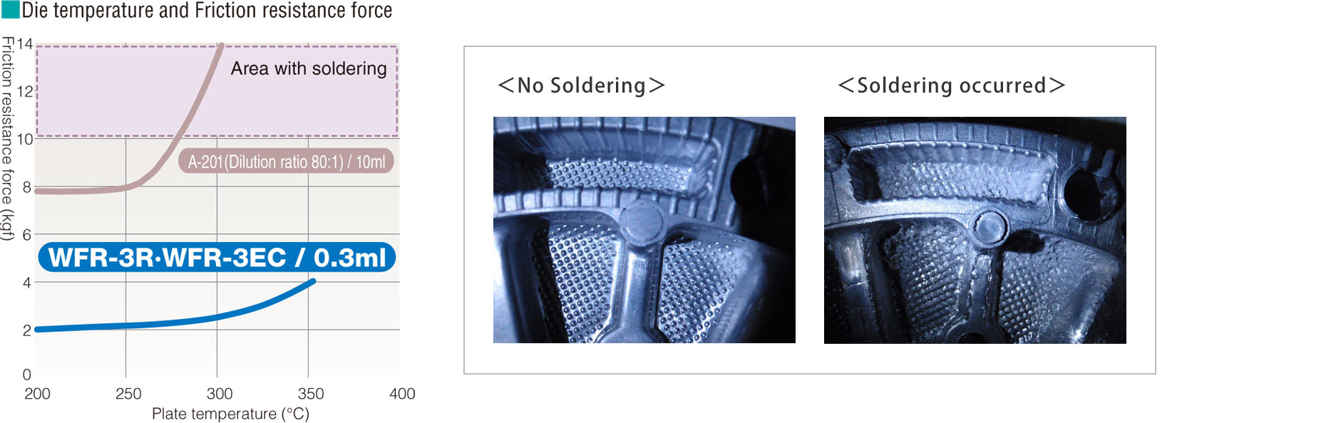 Die temperature and Friction resistance force