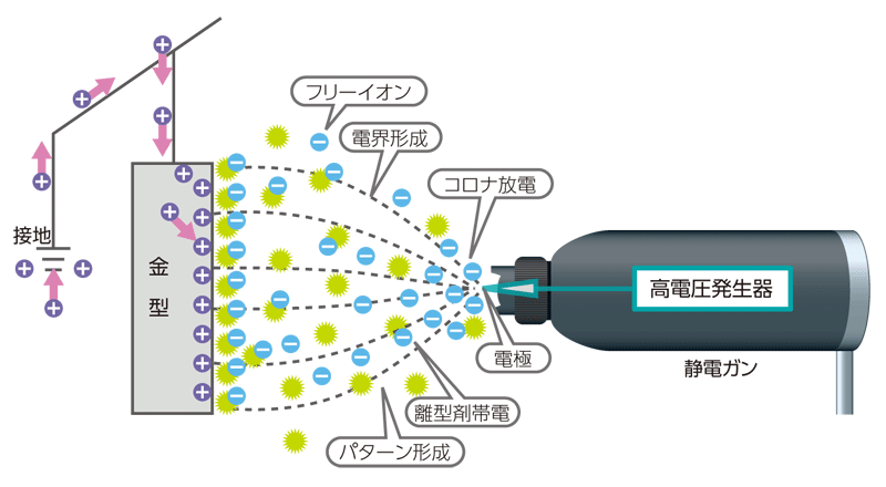 ダイカストにおける静電塗布の仕組み