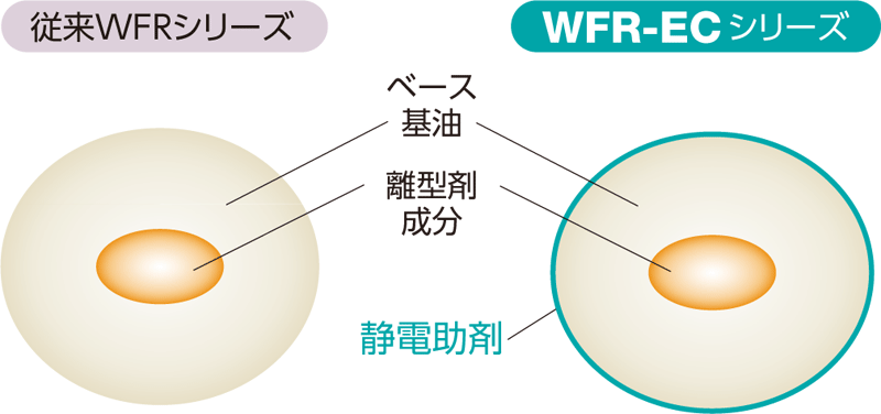 静電塗布用離型剤の仕組み