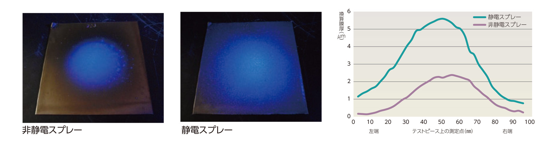 静電塗布の回り込み効果