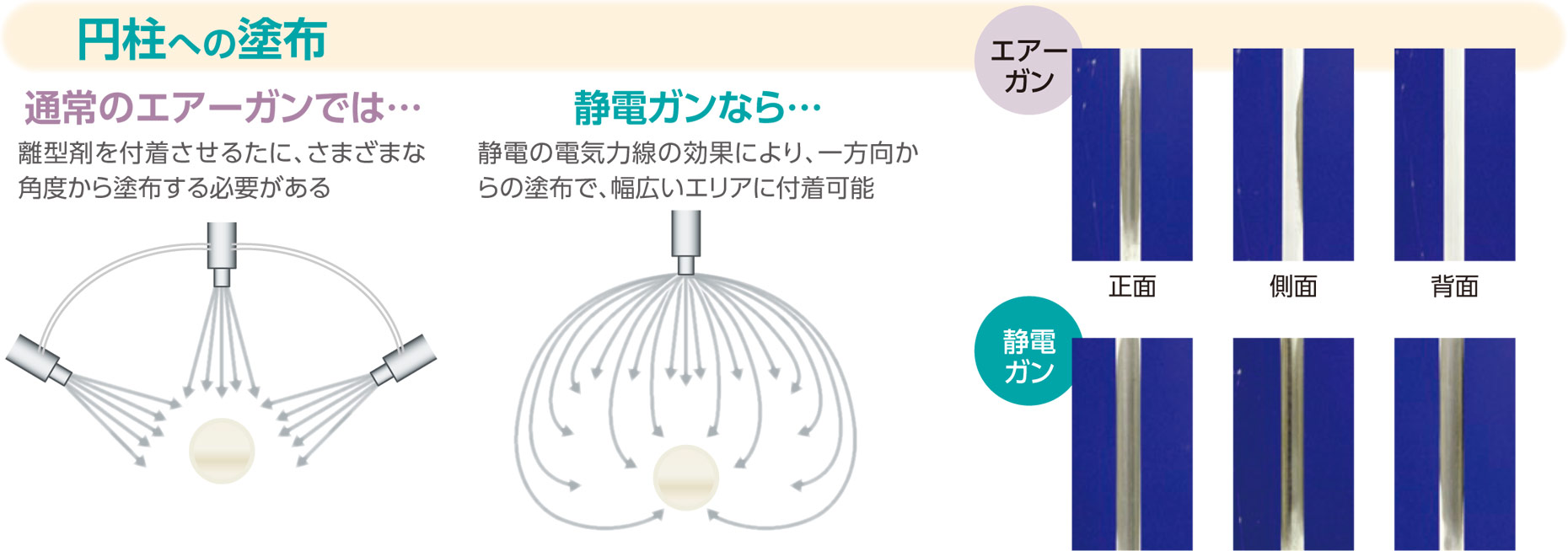 円柱への塗布