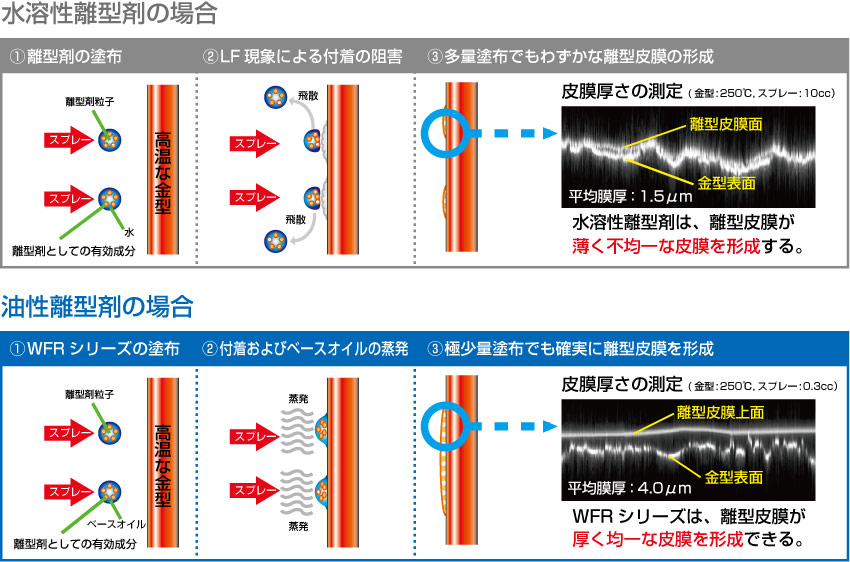 水溶性離型剤と油性離型剤(WFR)の膜厚比較(ライデンフロスト現象の抑制)