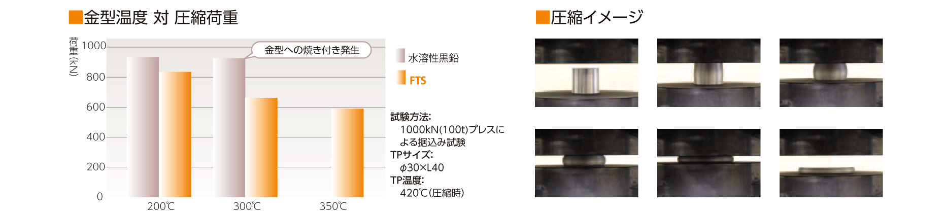 金型温度 対 圧縮荷重