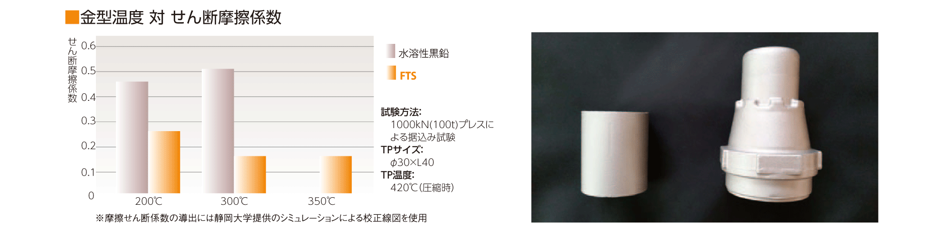 金型温度 対 せん断摩擦係数