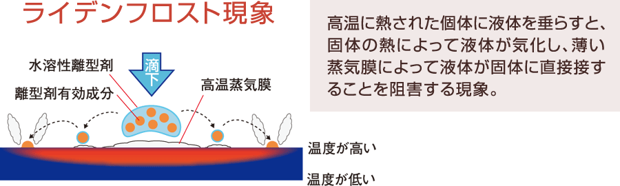 ライデンフロスト現象とは？高温に熱された個体に液体を垂らすと、固体の熱によって液体が気化し、薄い蒸気膜によって液体が固体に直接接することを阻害する現象。