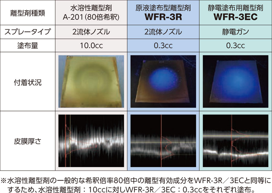 水溶性離型剤と油性離型剤の離型成分付着量・皮膜厚の比較