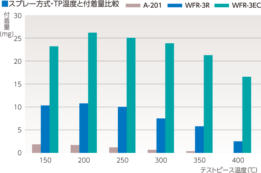 水溶性離型剤と油性離型剤のTP温度別離型成分付着量の比較