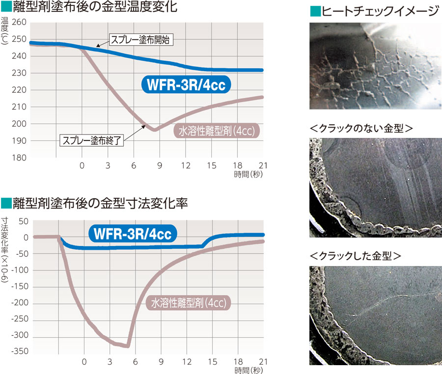 離型剤塗布後の金型温度変化・金型寸法変化率