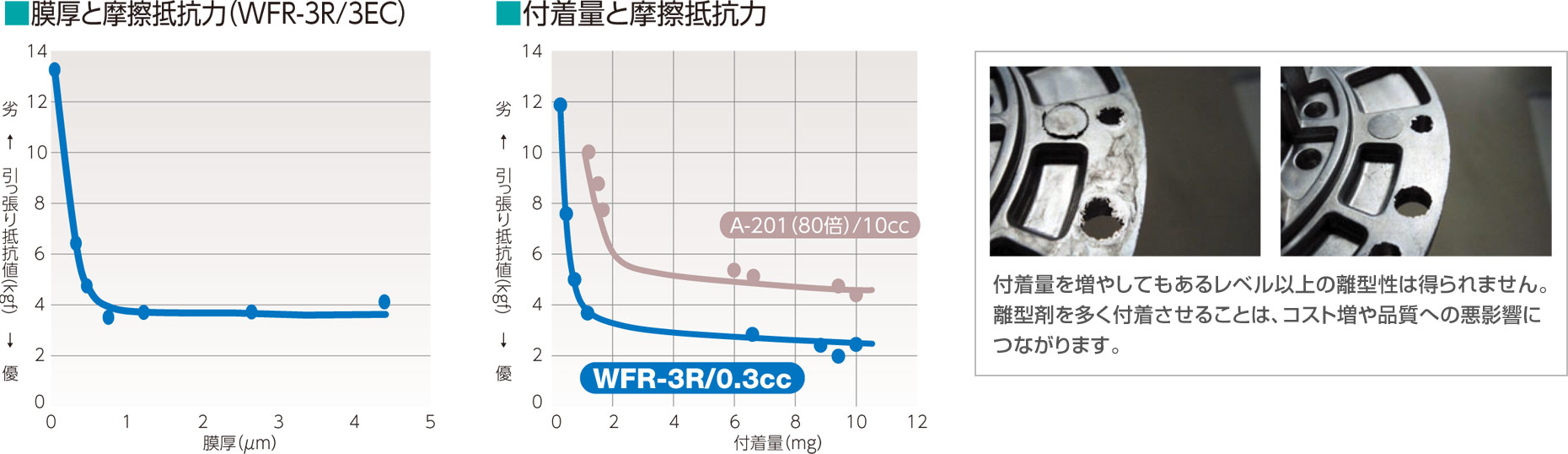 膜厚・付着量と摩擦抵抗力の比較