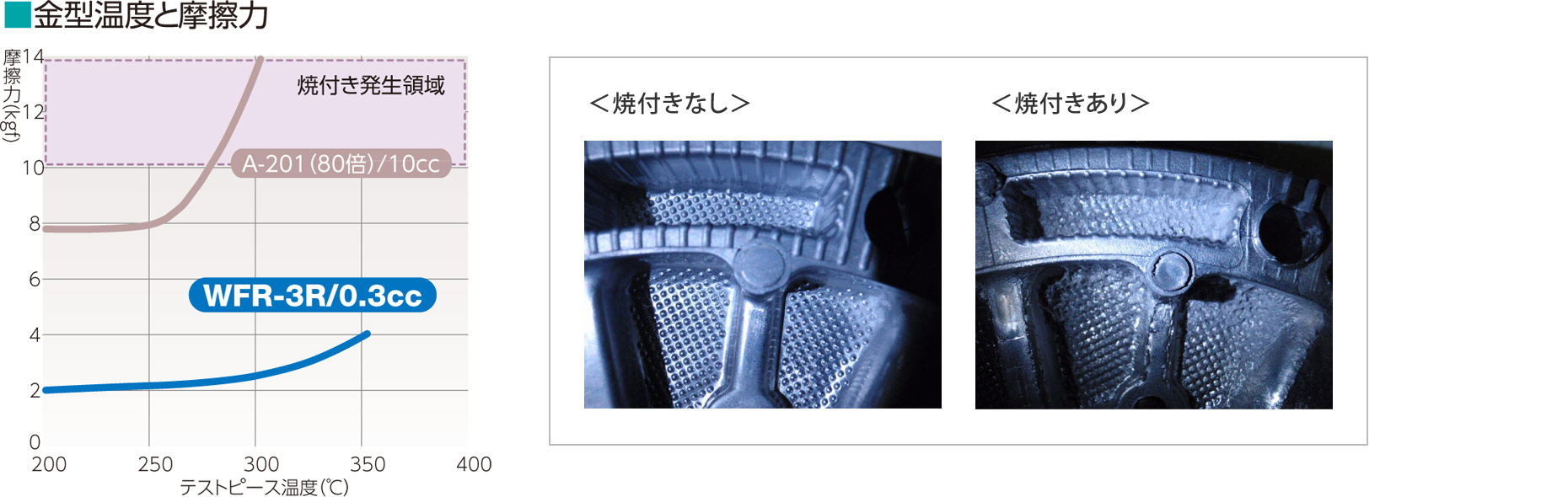 金型温度と摩擦力