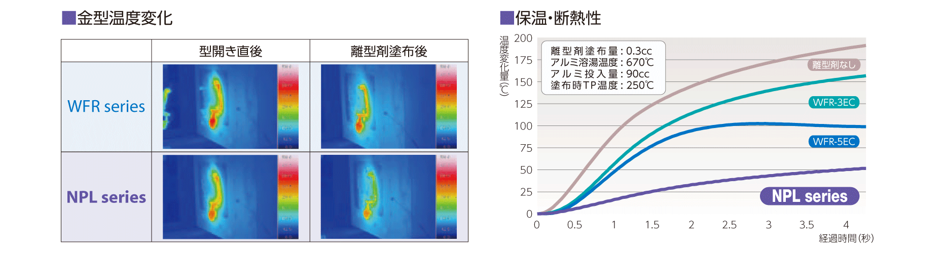 金型温度変化 保温断熱性
