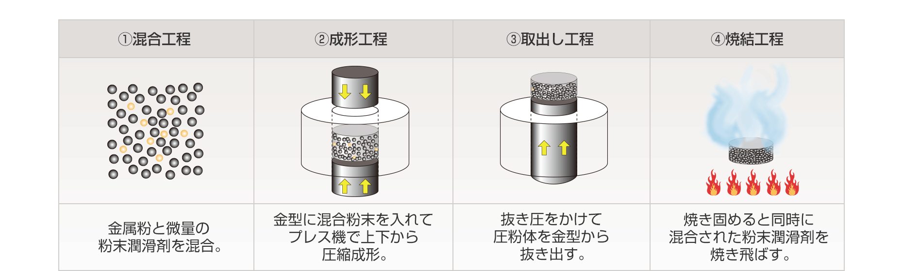 粉末冶金の生産工程