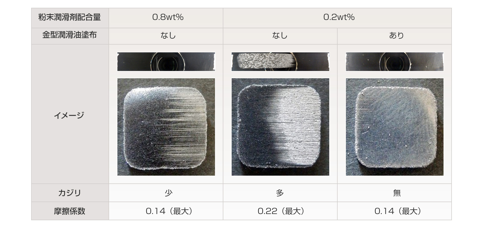 摩擦係数を比較