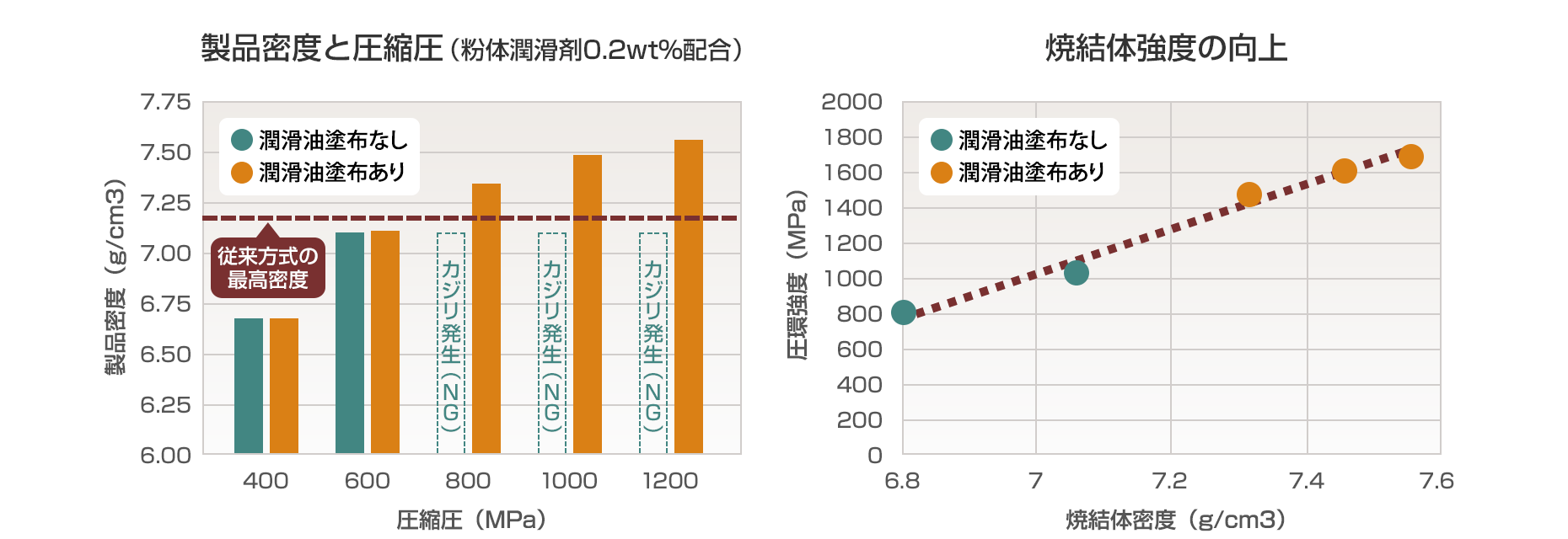 製品密度と圧縮圧 / 焼結体強度の向上