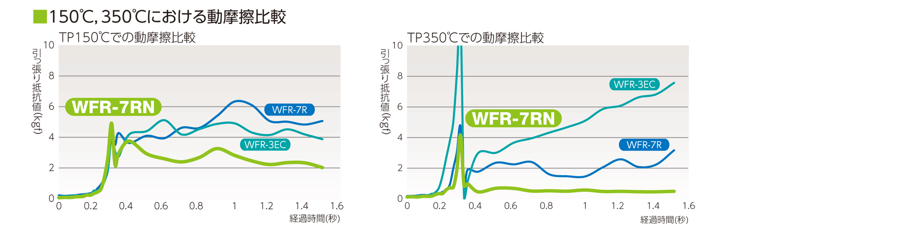 150℃, 350℃における動摩擦比較