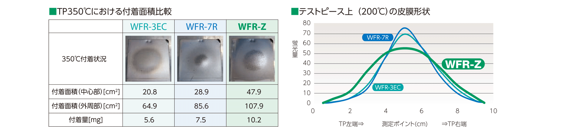 TP350℃における付着面積